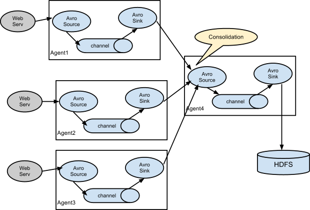 A fan-in flow using Avro RPC to consolidate events in one place