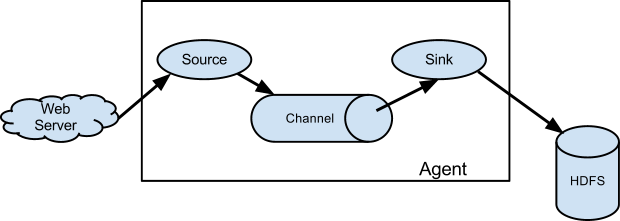 Agent component diagram