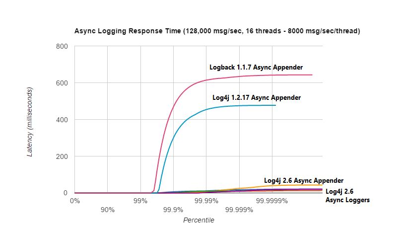 When 16 threads generate a total workload of 128,000 msg/sec, Logback 1.1.7 and                Log4j 1.2.17 experience latency spikes that are orders of magnitude larger than Log4j 2