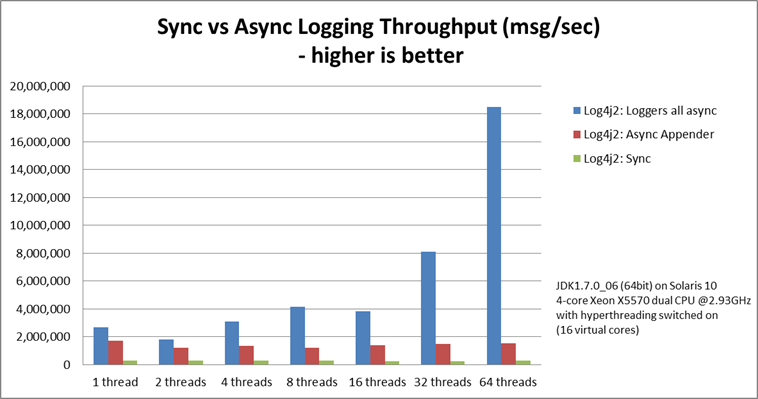 Async loggers have much higher throughput than sync loggers.