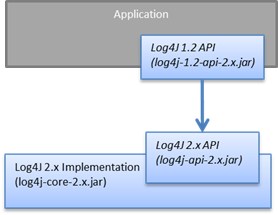 Using log4j 2 via the log4j 1.x API