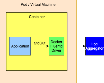 Docker Fluentd