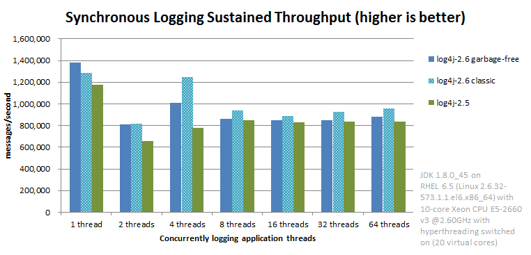 Throughput of Log4j 2.6 in garbage-free mode is slightly worse than in classic mode