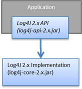 Using log4j 2 via the log4j 2.x API