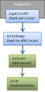Diagram showing the dependency flow to use Log4j 2 API with SLF4J