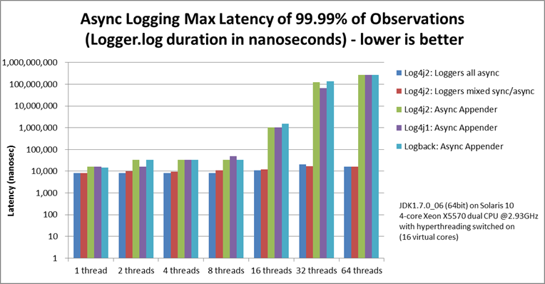 Maximum async logger latency