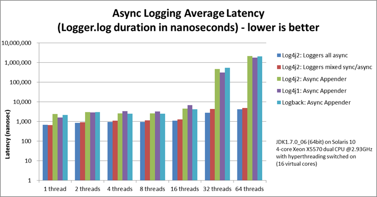 Average async logger latency