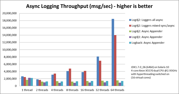 Async loggers have the highest throughput.