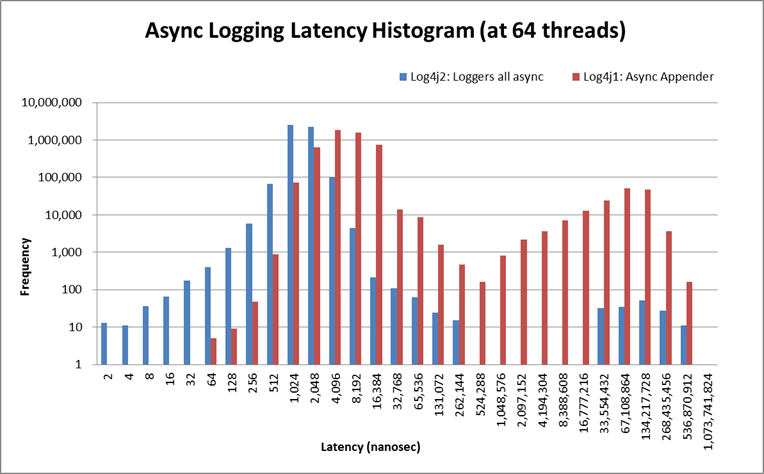 Histogram of async latency